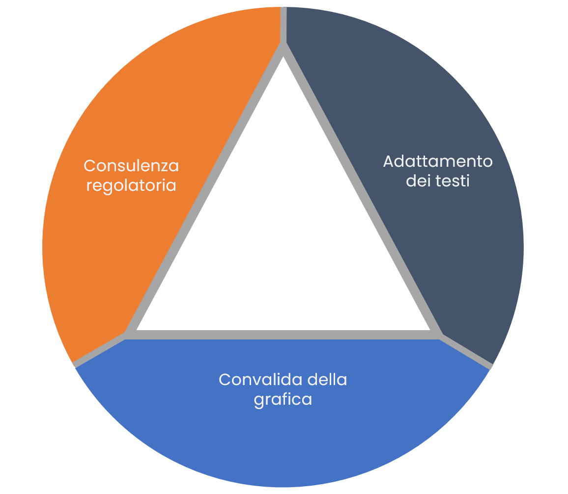 Labeling Regulatory Solutions